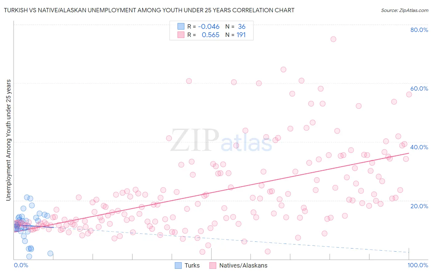 Turkish vs Native/Alaskan Unemployment Among Youth under 25 years