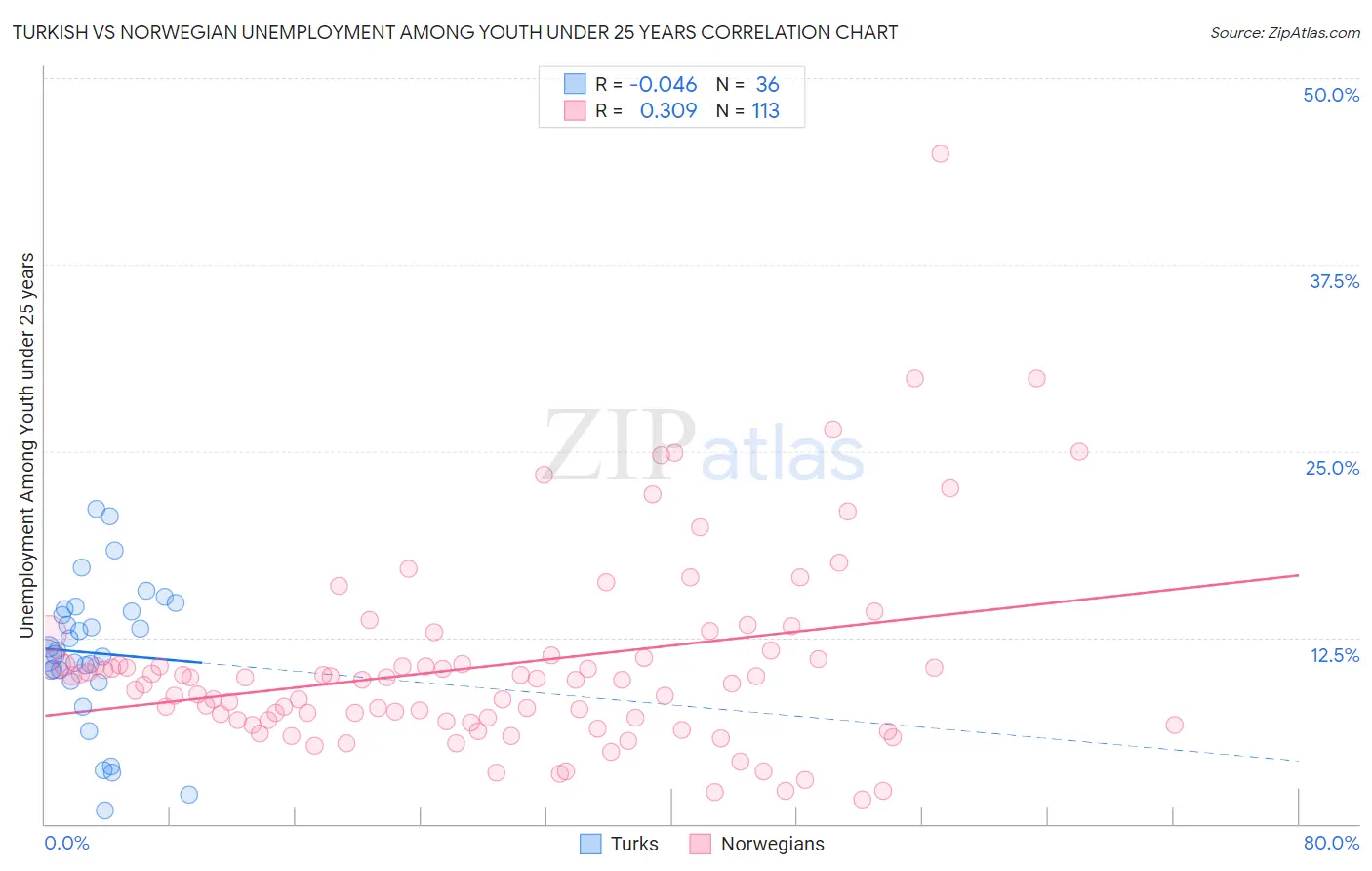 Turkish vs Norwegian Unemployment Among Youth under 25 years