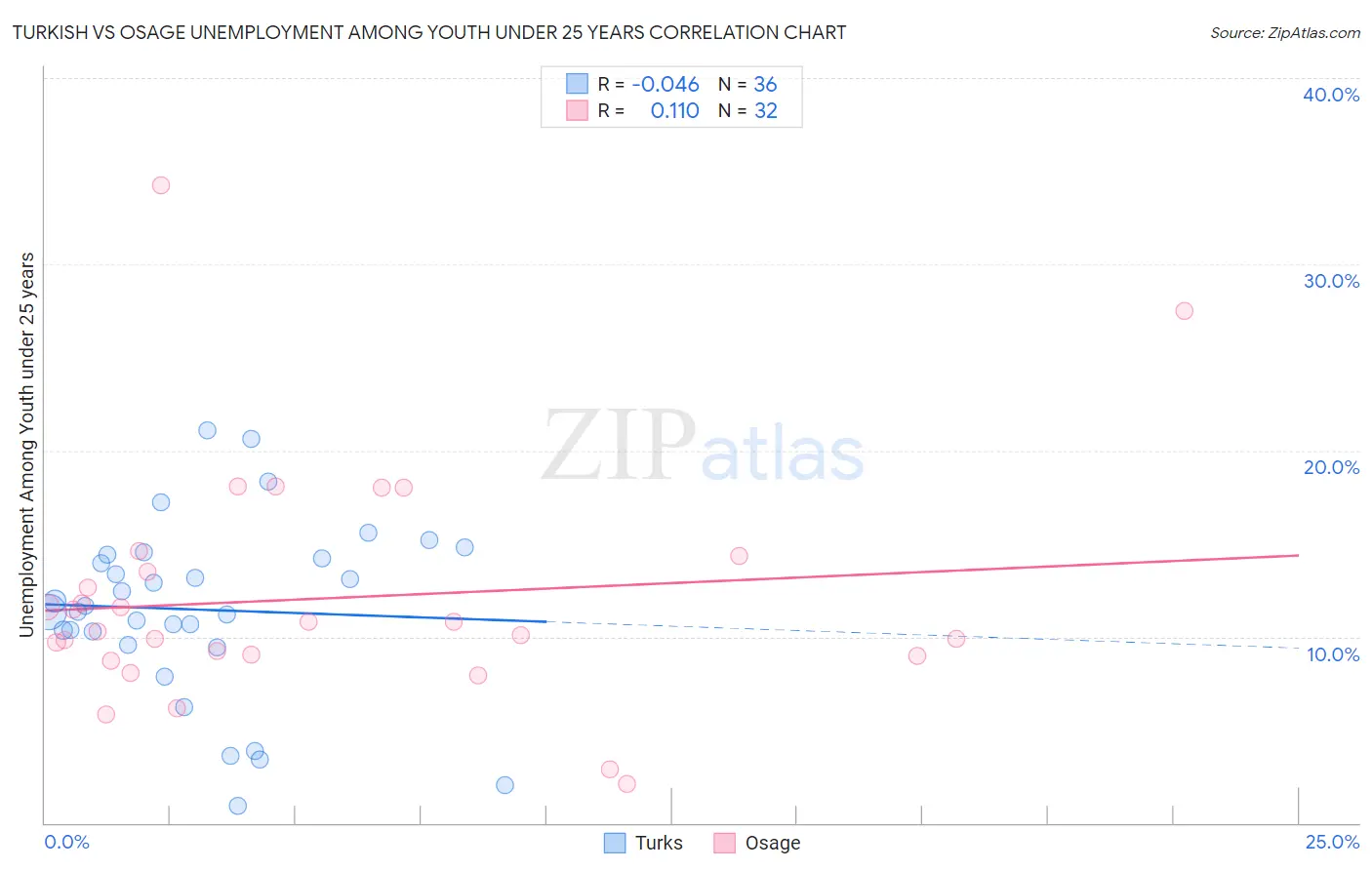 Turkish vs Osage Unemployment Among Youth under 25 years
