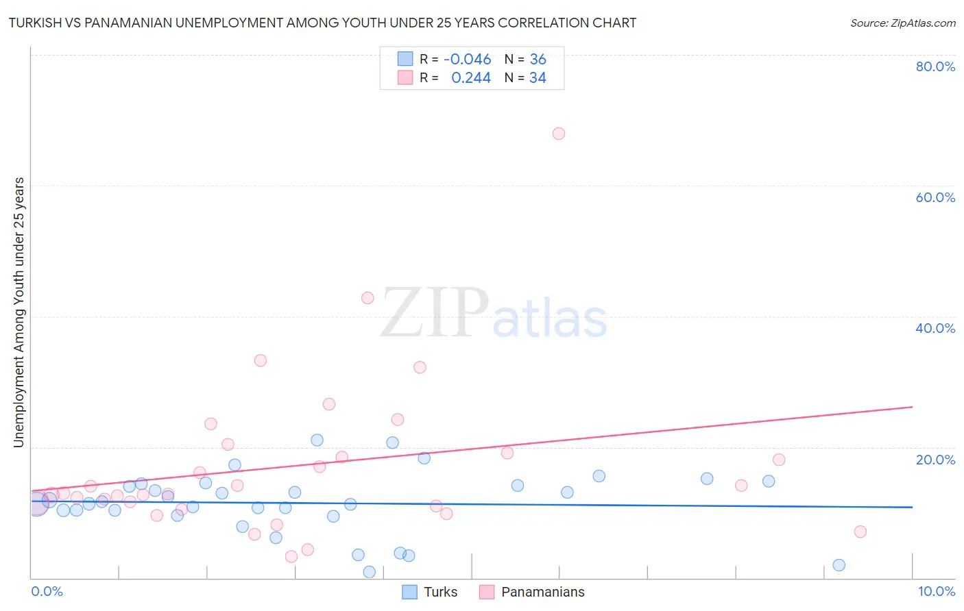 Turkish vs Panamanian Unemployment Among Youth under 25 years