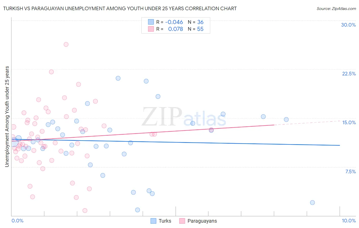 Turkish vs Paraguayan Unemployment Among Youth under 25 years