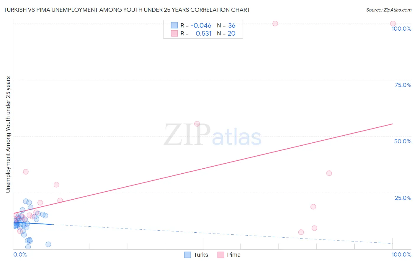 Turkish vs Pima Unemployment Among Youth under 25 years