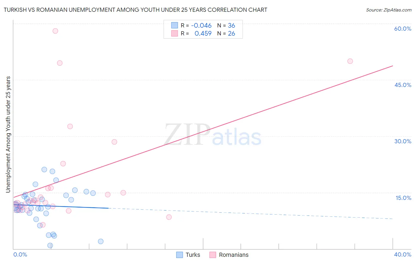 Turkish vs Romanian Unemployment Among Youth under 25 years