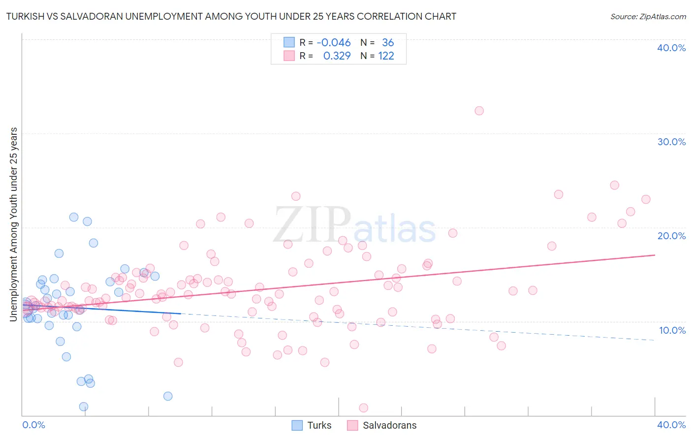 Turkish vs Salvadoran Unemployment Among Youth under 25 years