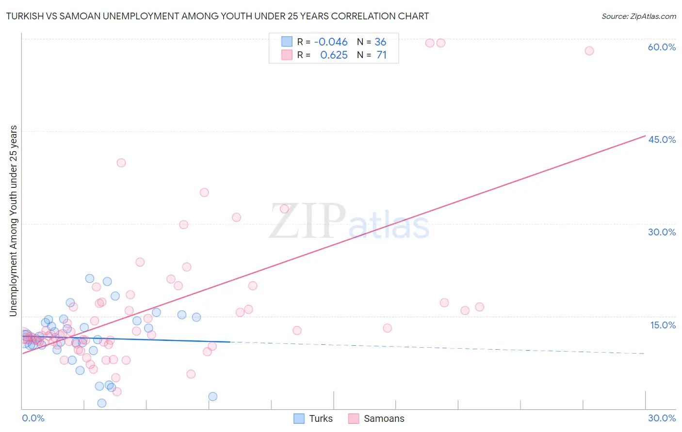 Turkish vs Samoan Unemployment Among Youth under 25 years
