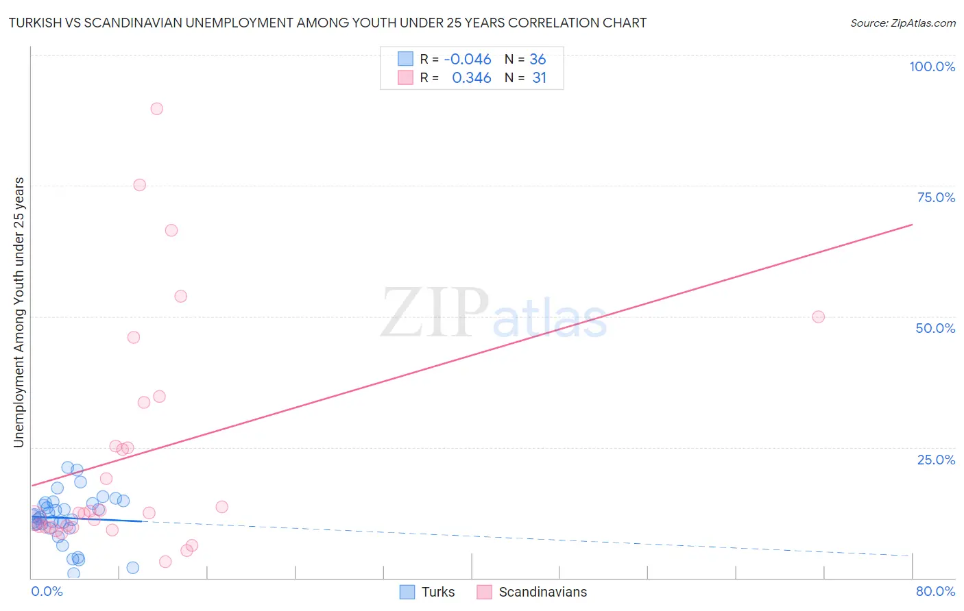 Turkish vs Scandinavian Unemployment Among Youth under 25 years