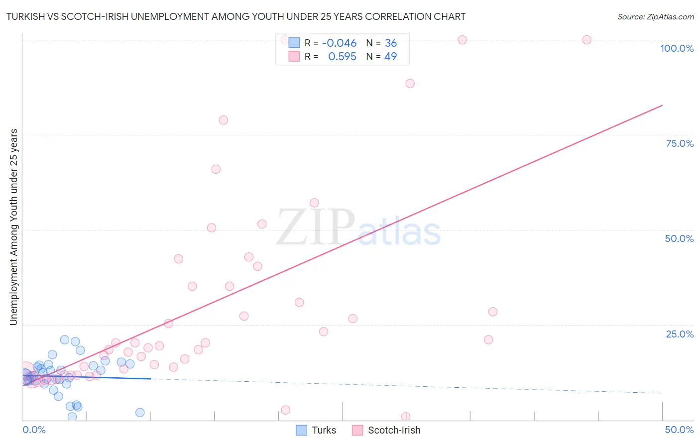 Turkish vs Scotch-Irish Unemployment Among Youth under 25 years