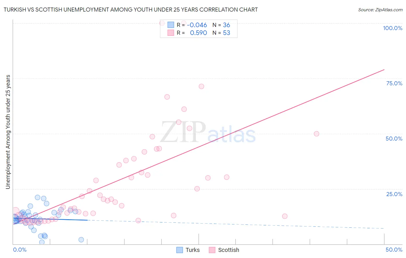 Turkish vs Scottish Unemployment Among Youth under 25 years