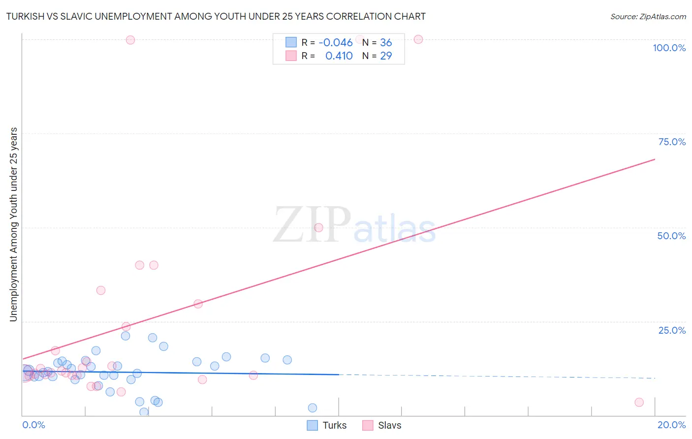 Turkish vs Slavic Unemployment Among Youth under 25 years