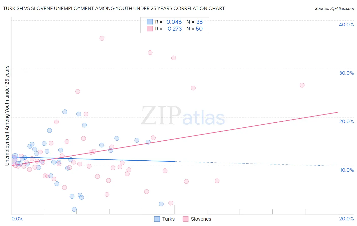 Turkish vs Slovene Unemployment Among Youth under 25 years