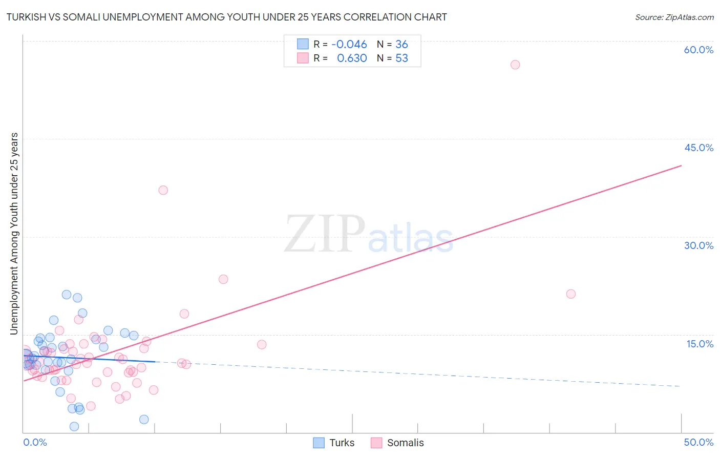 Turkish vs Somali Unemployment Among Youth under 25 years