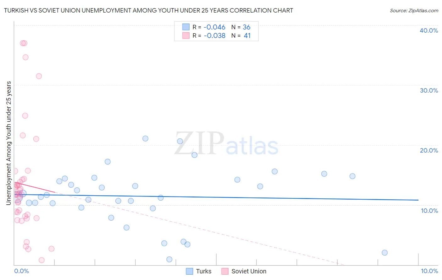 Turkish vs Soviet Union Unemployment Among Youth under 25 years