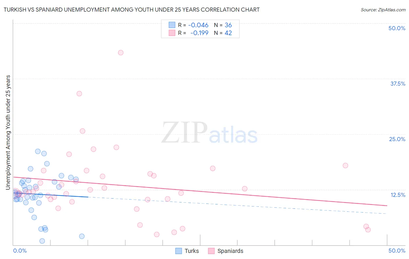 Turkish vs Spaniard Unemployment Among Youth under 25 years
