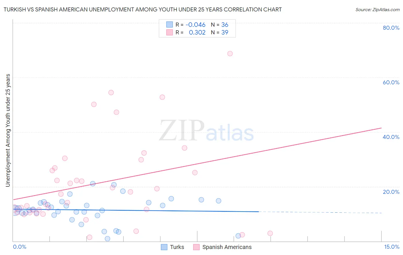 Turkish vs Spanish American Unemployment Among Youth under 25 years