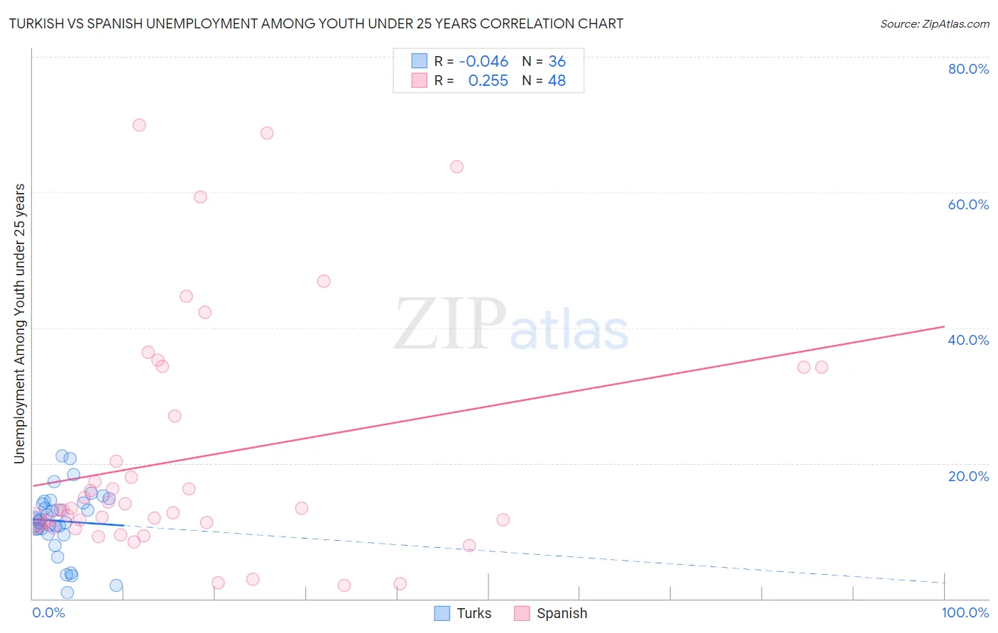 Turkish vs Spanish Unemployment Among Youth under 25 years