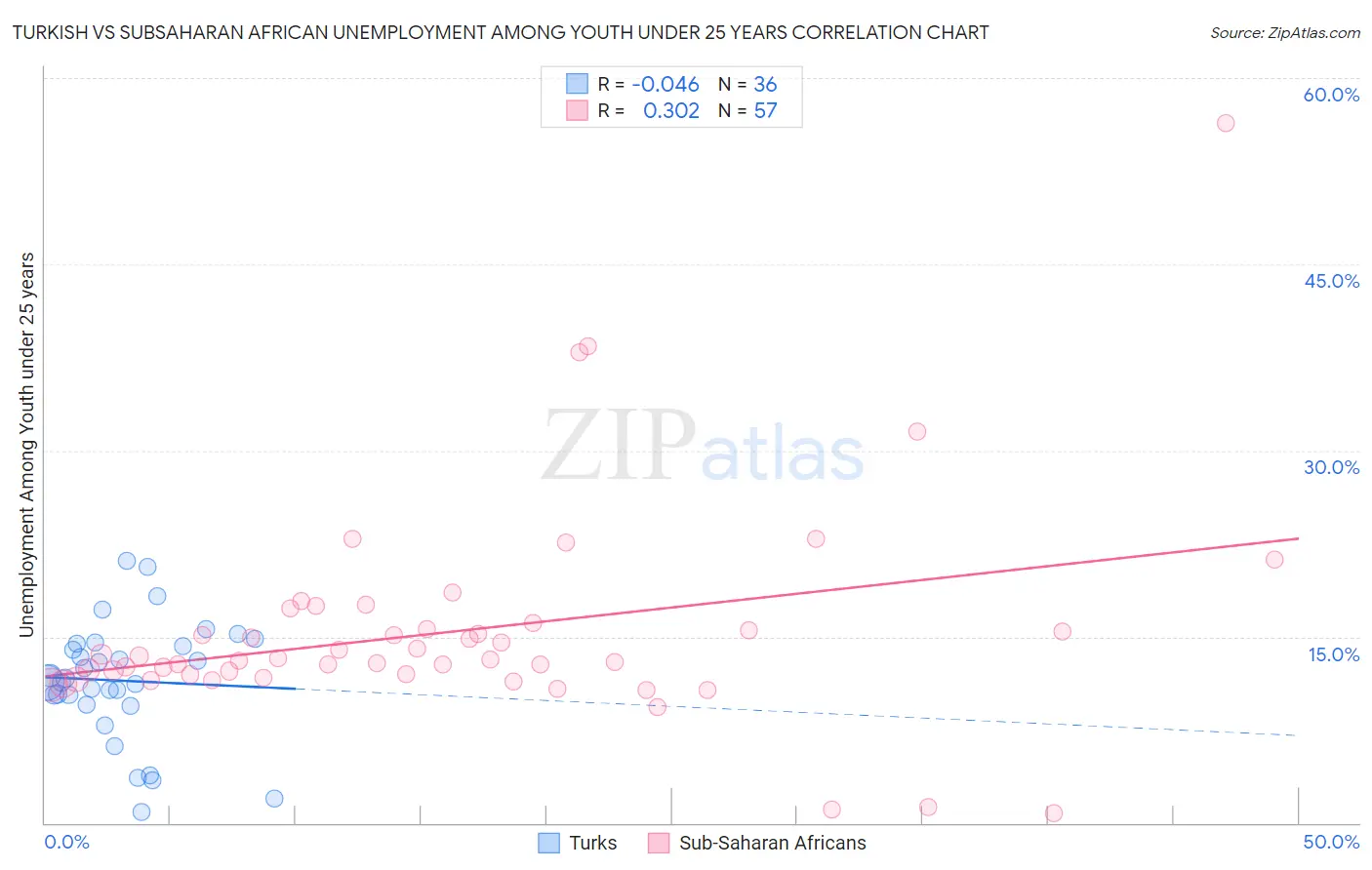 Turkish vs Subsaharan African Unemployment Among Youth under 25 years