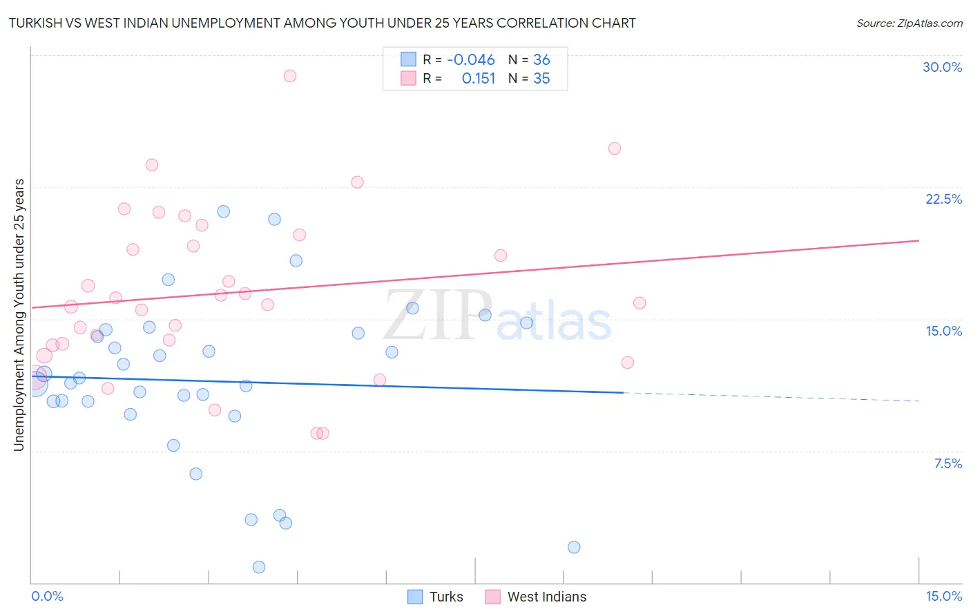 Turkish vs West Indian Unemployment Among Youth under 25 years