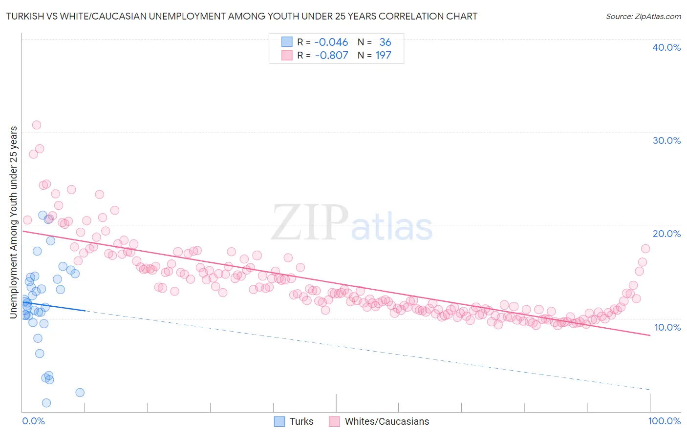Turkish vs White/Caucasian Unemployment Among Youth under 25 years