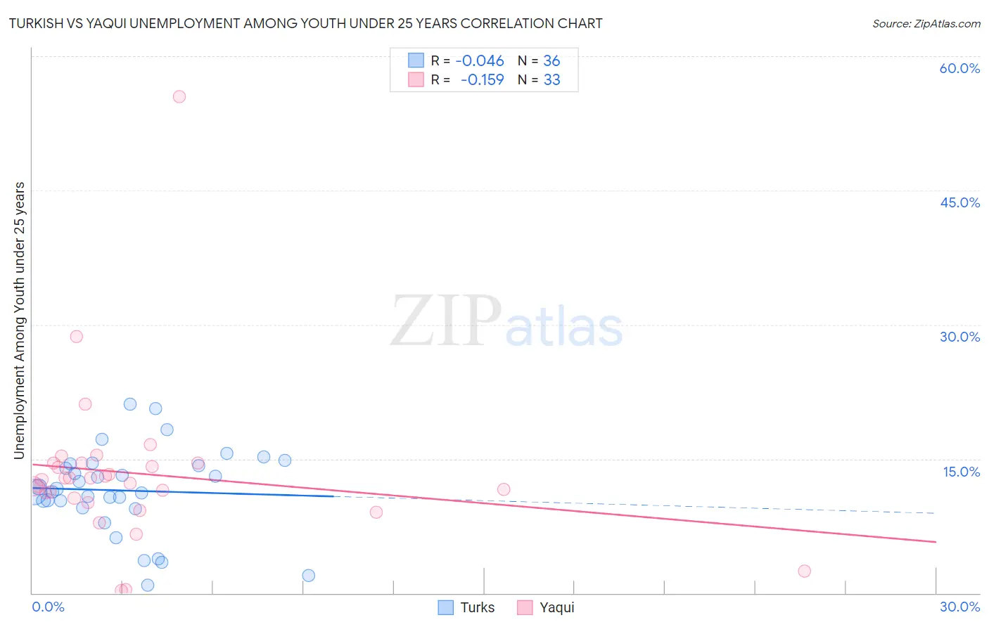 Turkish vs Yaqui Unemployment Among Youth under 25 years