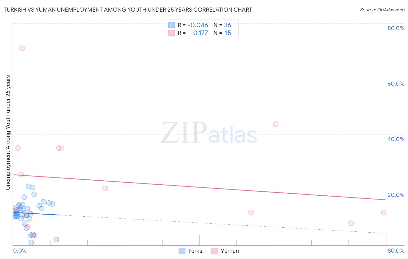 Turkish vs Yuman Unemployment Among Youth under 25 years