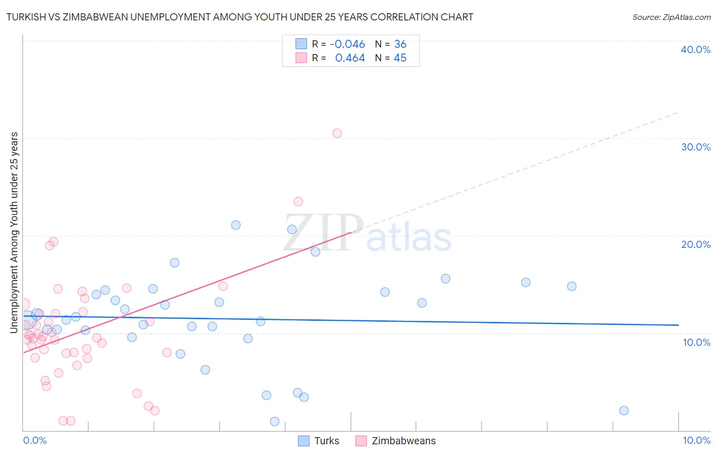 Turkish vs Zimbabwean Unemployment Among Youth under 25 years