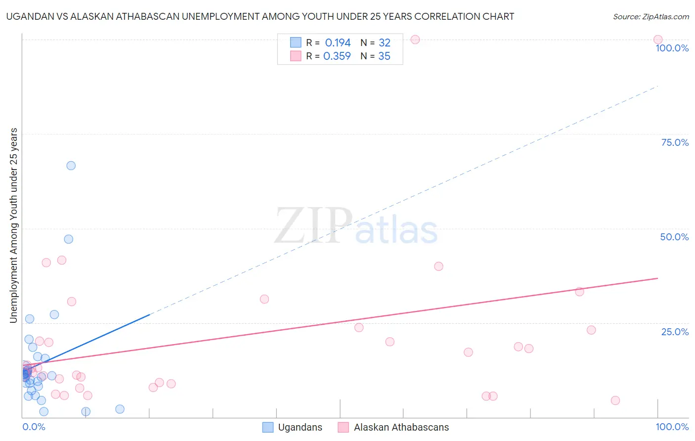 Ugandan vs Alaskan Athabascan Unemployment Among Youth under 25 years