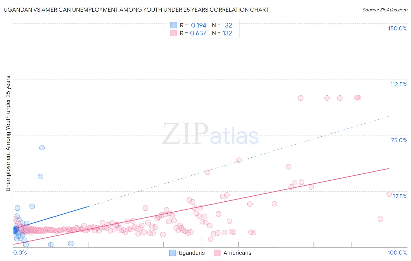 Ugandan vs American Unemployment Among Youth under 25 years