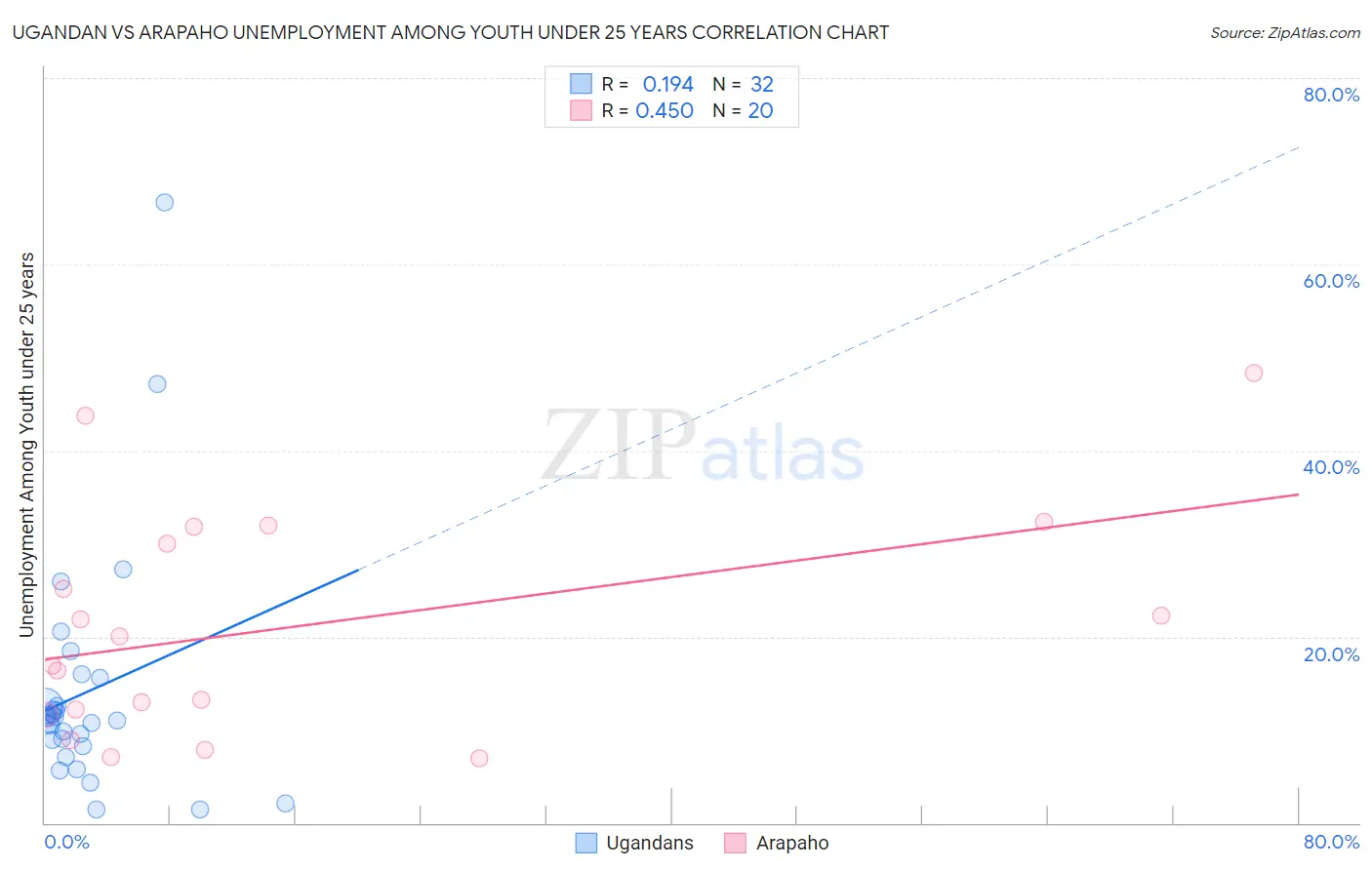 Ugandan vs Arapaho Unemployment Among Youth under 25 years
