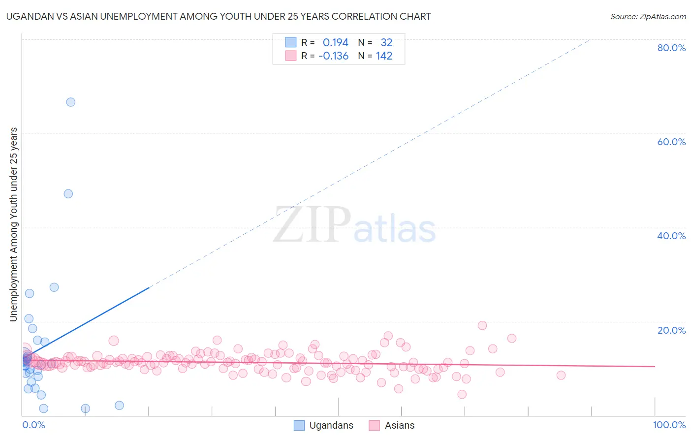 Ugandan vs Asian Unemployment Among Youth under 25 years