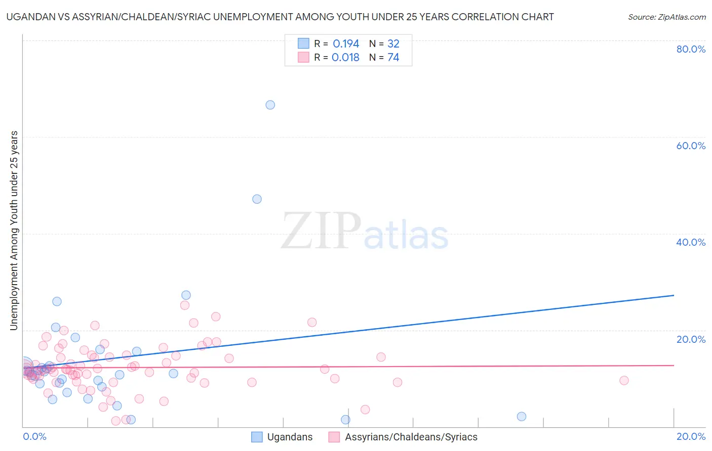 Ugandan vs Assyrian/Chaldean/Syriac Unemployment Among Youth under 25 years