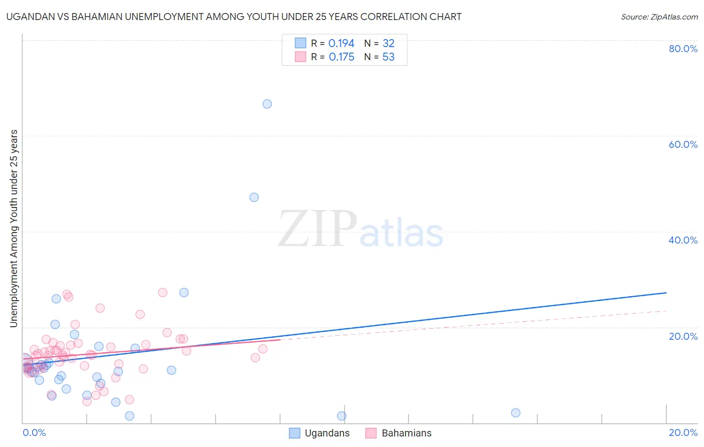 Ugandan vs Bahamian Unemployment Among Youth under 25 years
