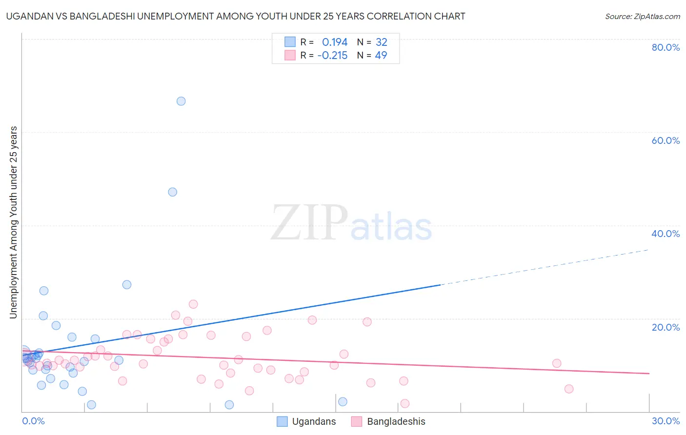 Ugandan vs Bangladeshi Unemployment Among Youth under 25 years