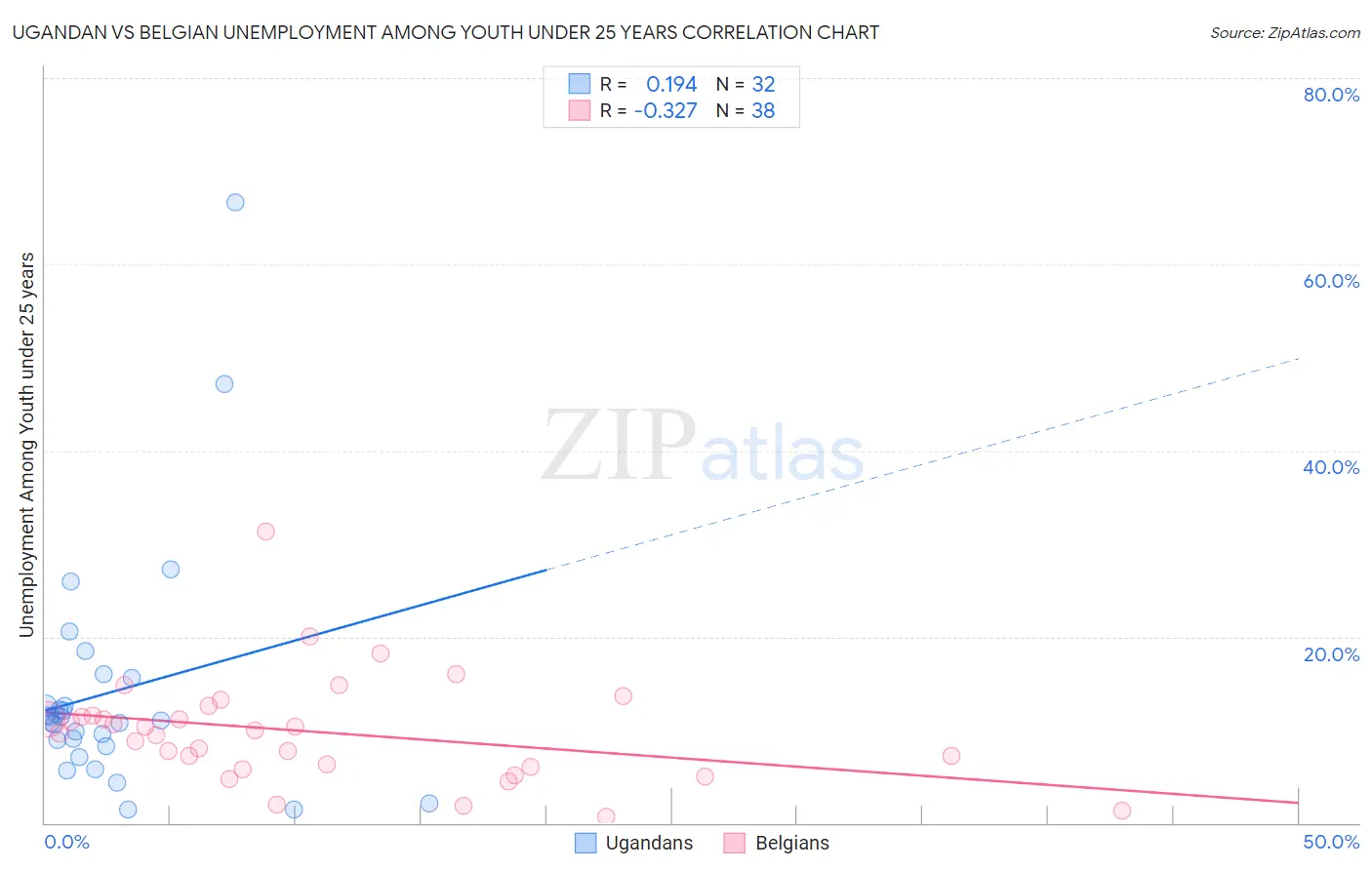 Ugandan vs Belgian Unemployment Among Youth under 25 years