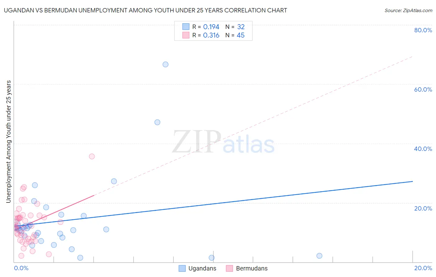 Ugandan vs Bermudan Unemployment Among Youth under 25 years