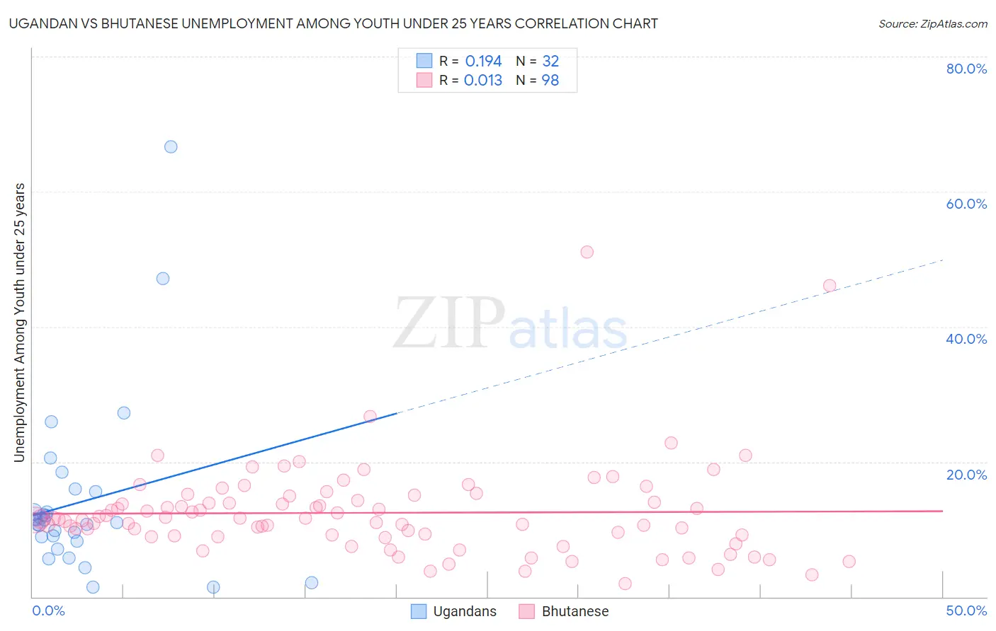 Ugandan vs Bhutanese Unemployment Among Youth under 25 years