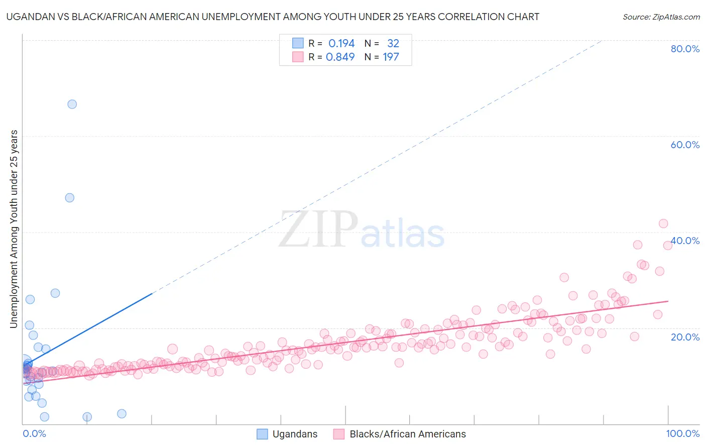 Ugandan vs Black/African American Unemployment Among Youth under 25 years
