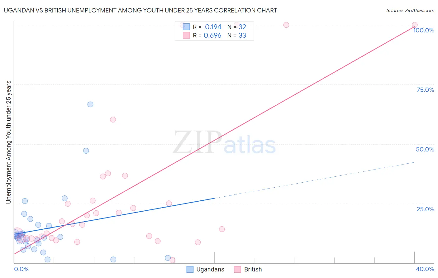 Ugandan vs British Unemployment Among Youth under 25 years