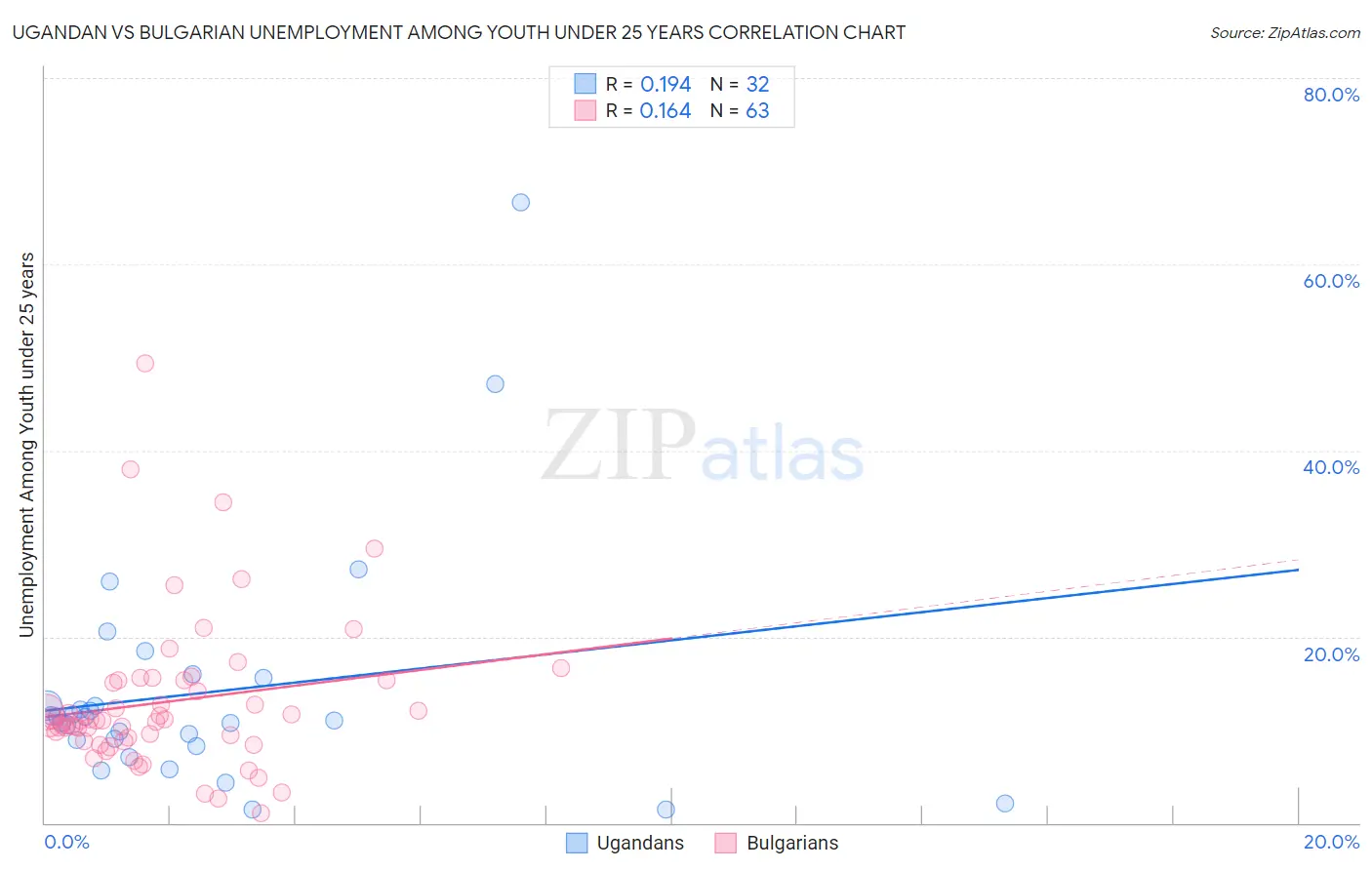 Ugandan vs Bulgarian Unemployment Among Youth under 25 years