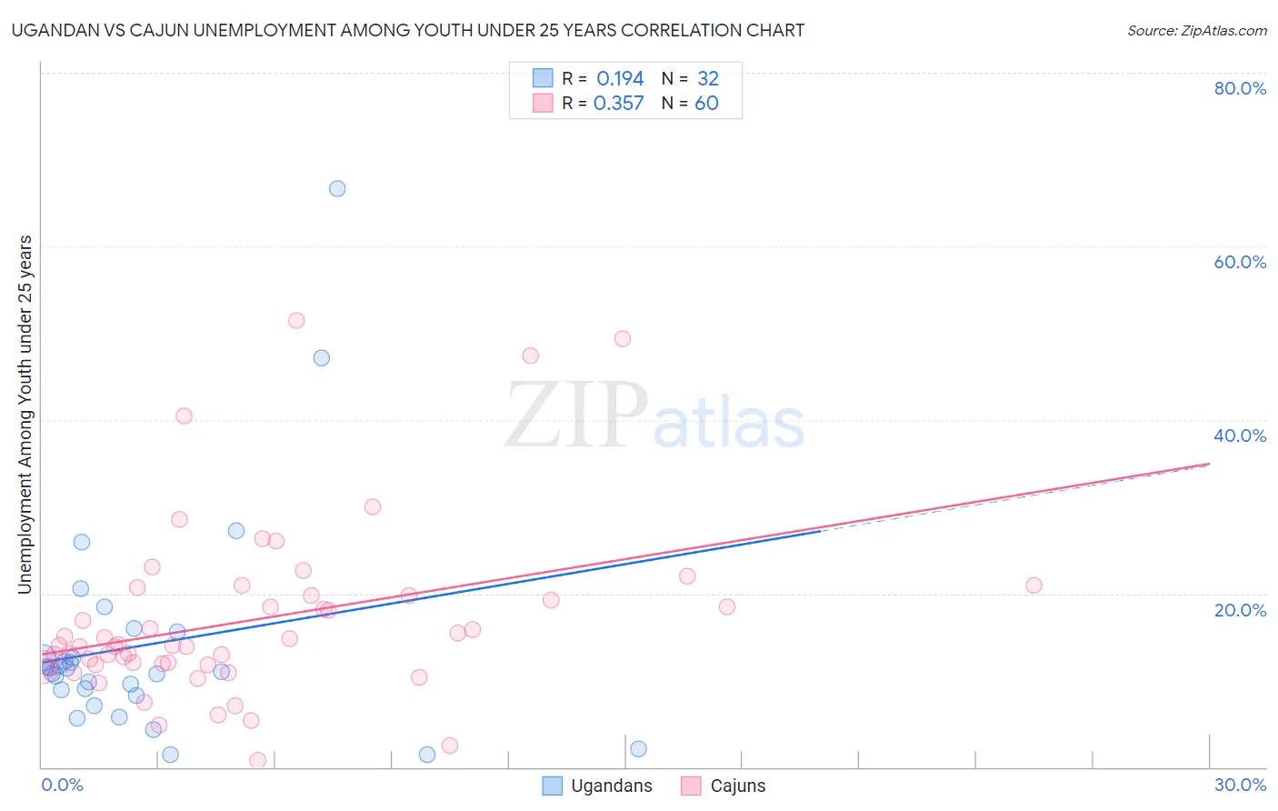 Ugandan vs Cajun Unemployment Among Youth under 25 years