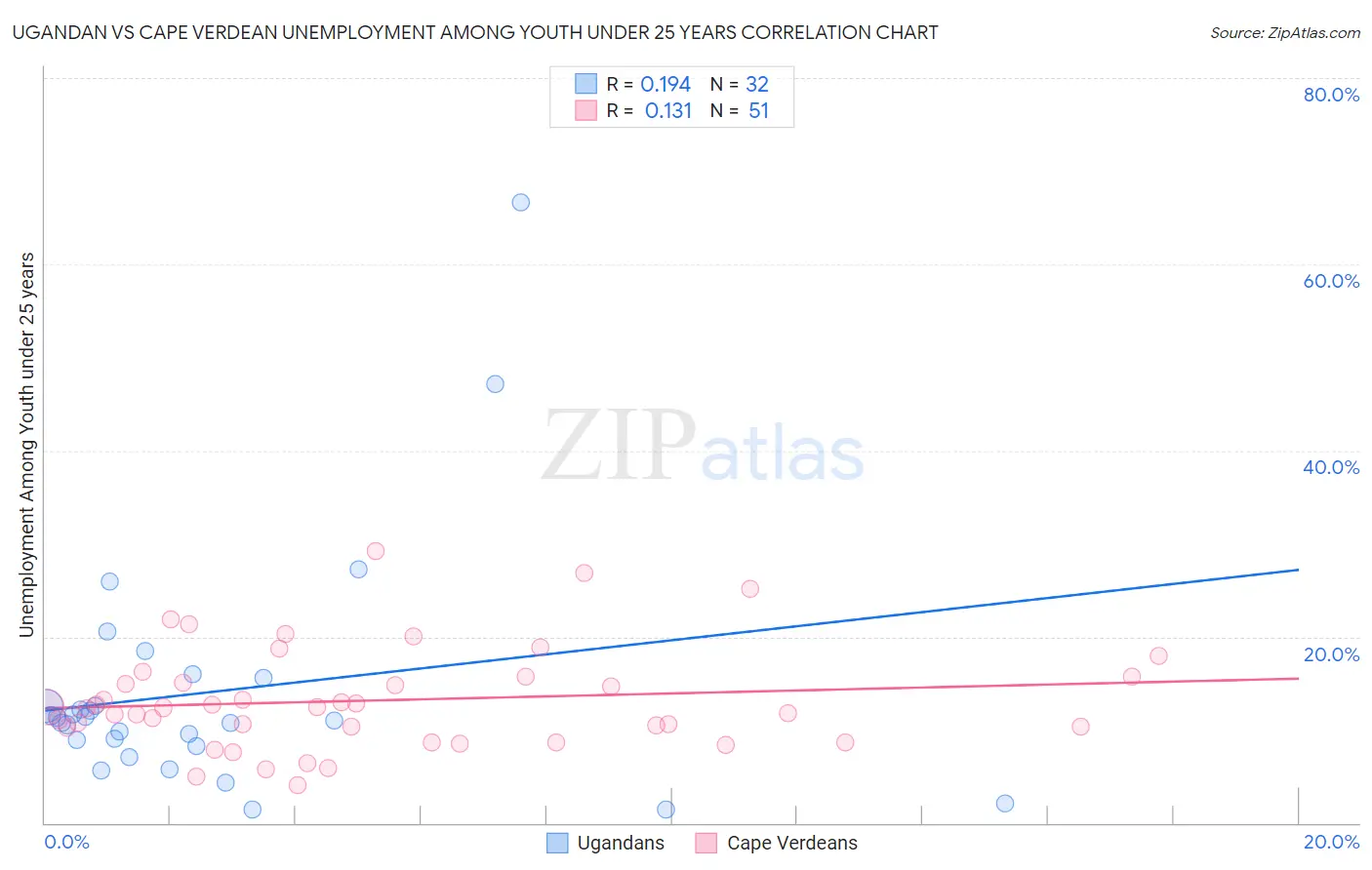 Ugandan vs Cape Verdean Unemployment Among Youth under 25 years