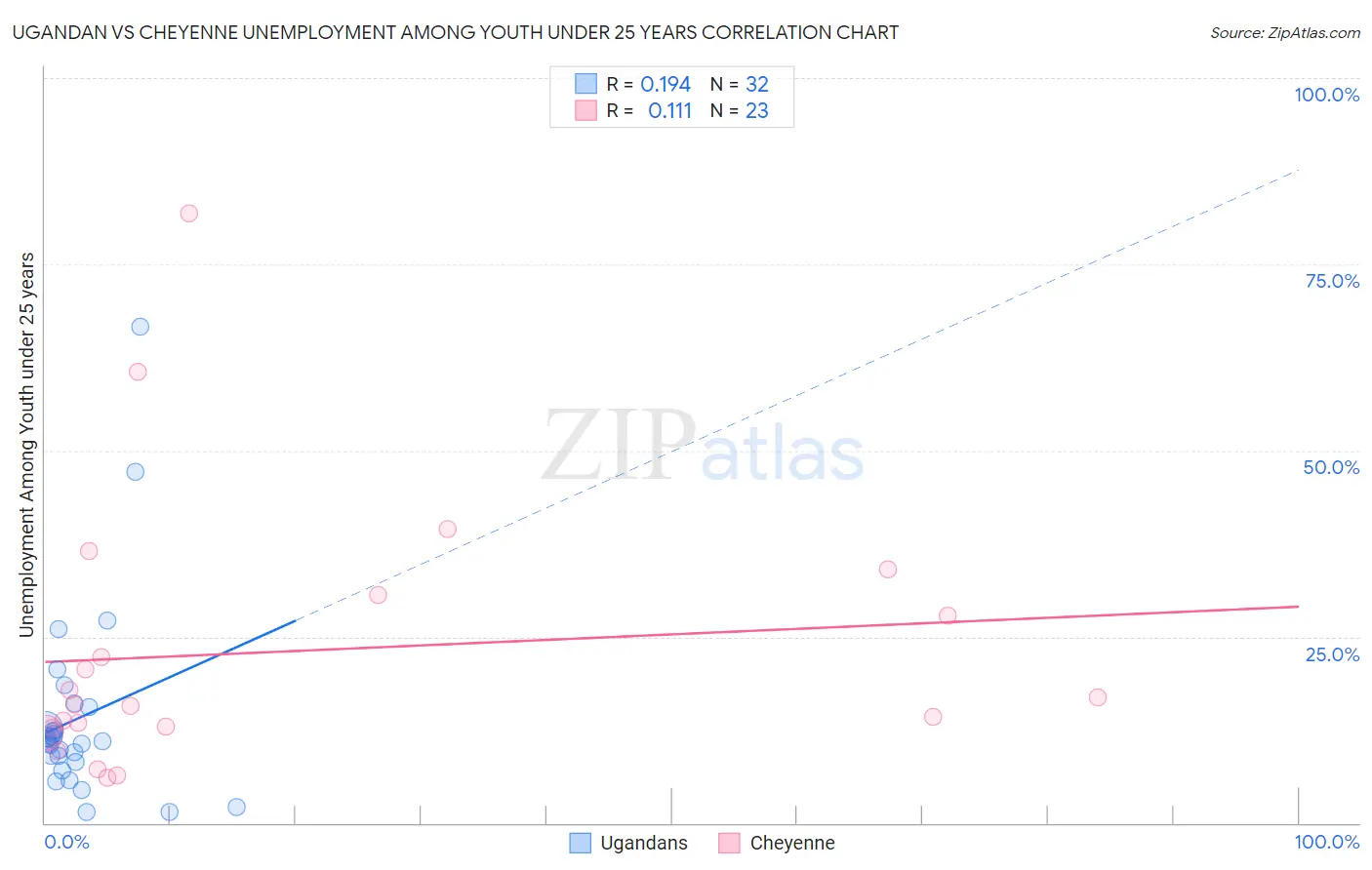 Ugandan vs Cheyenne Unemployment Among Youth under 25 years