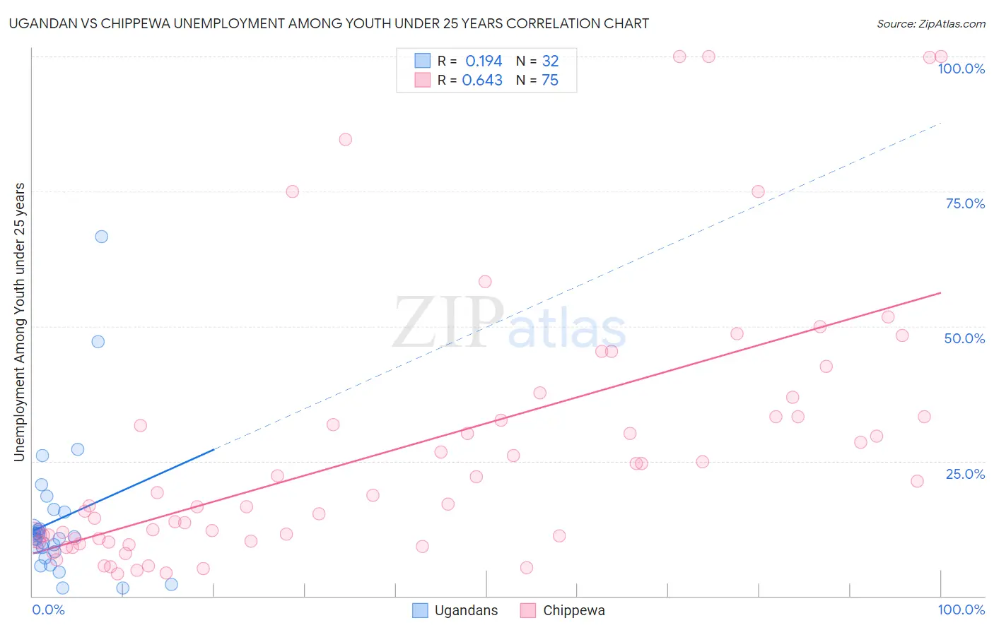 Ugandan vs Chippewa Unemployment Among Youth under 25 years