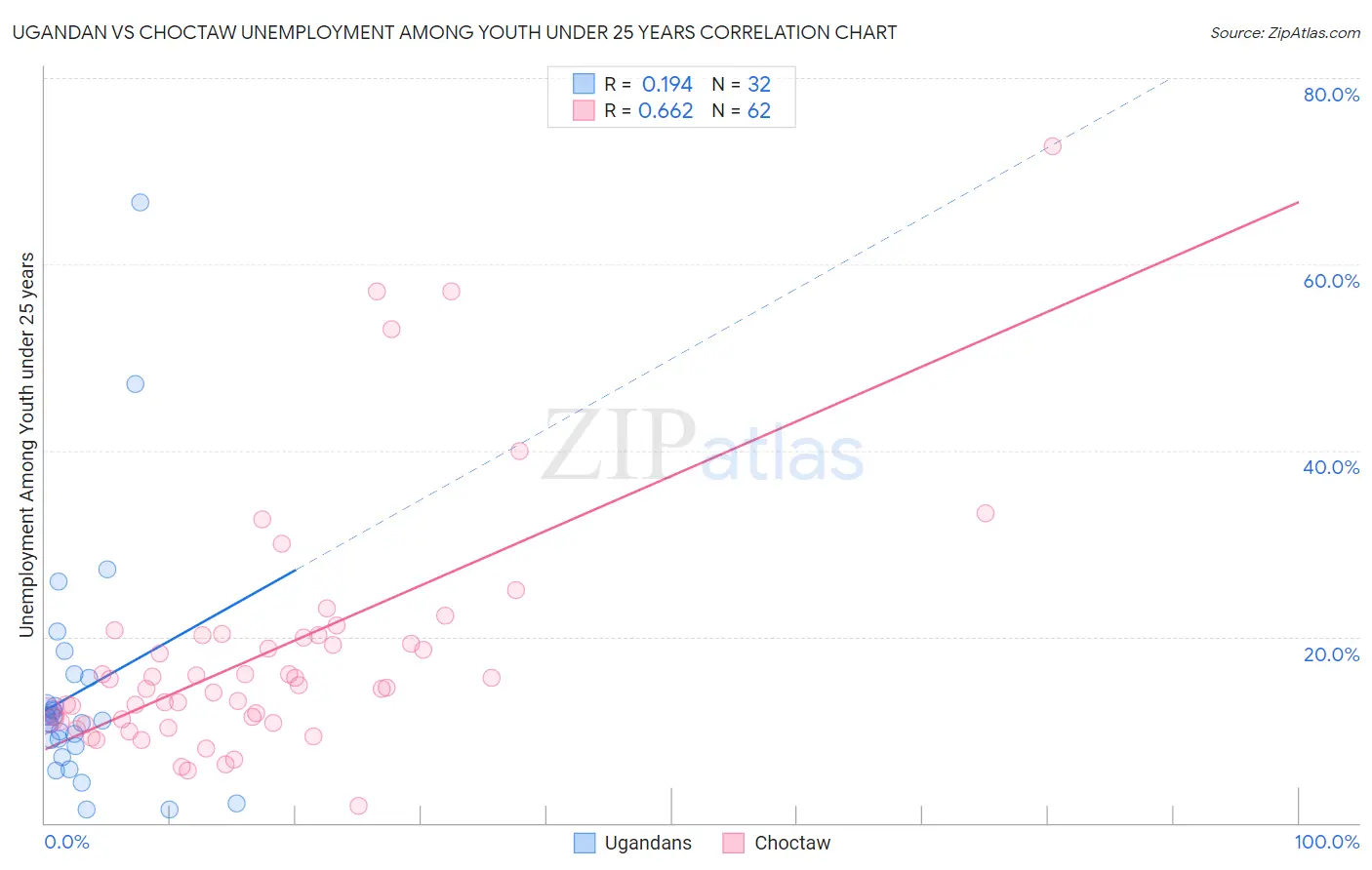 Ugandan vs Choctaw Unemployment Among Youth under 25 years