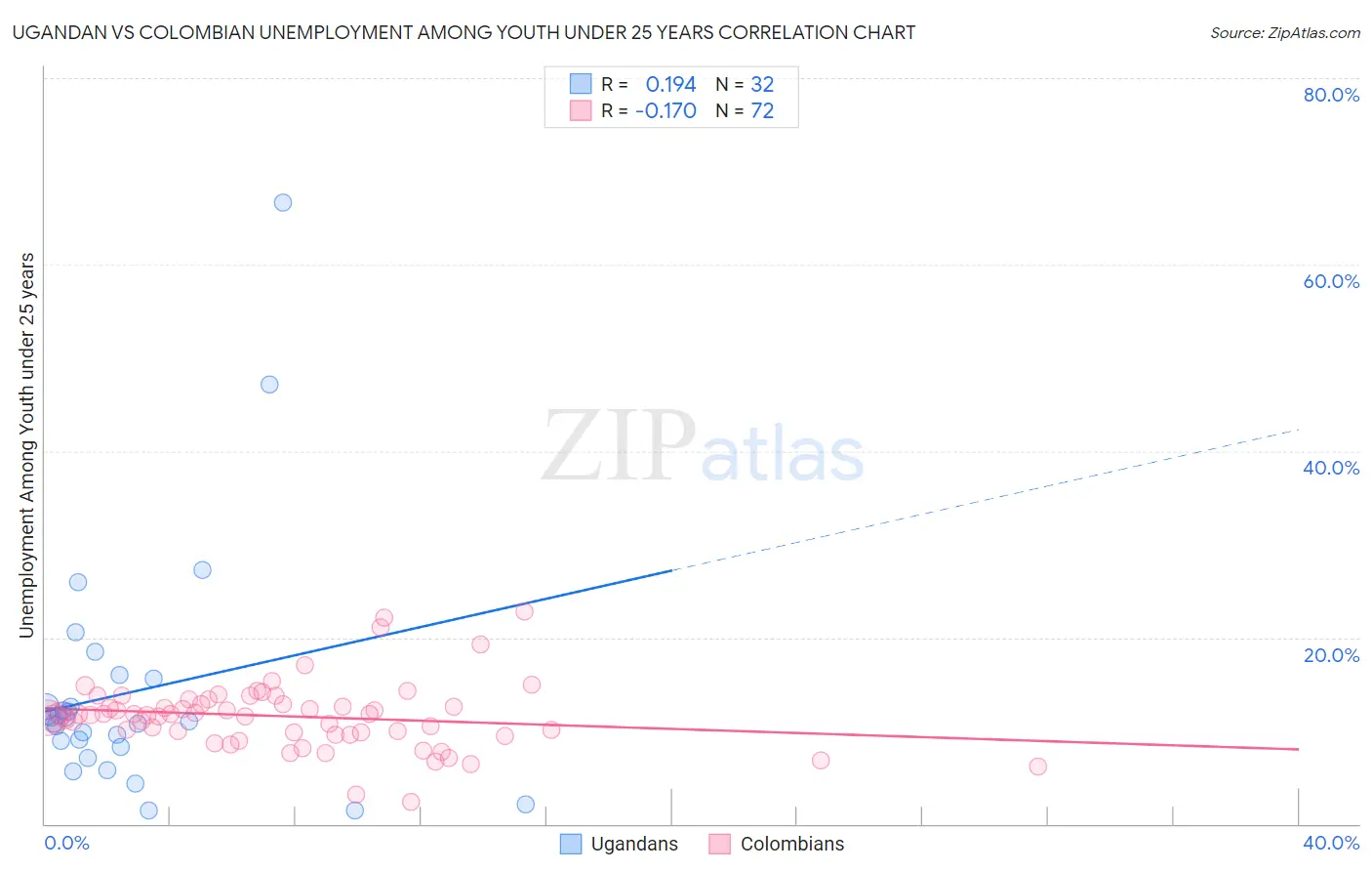 Ugandan vs Colombian Unemployment Among Youth under 25 years