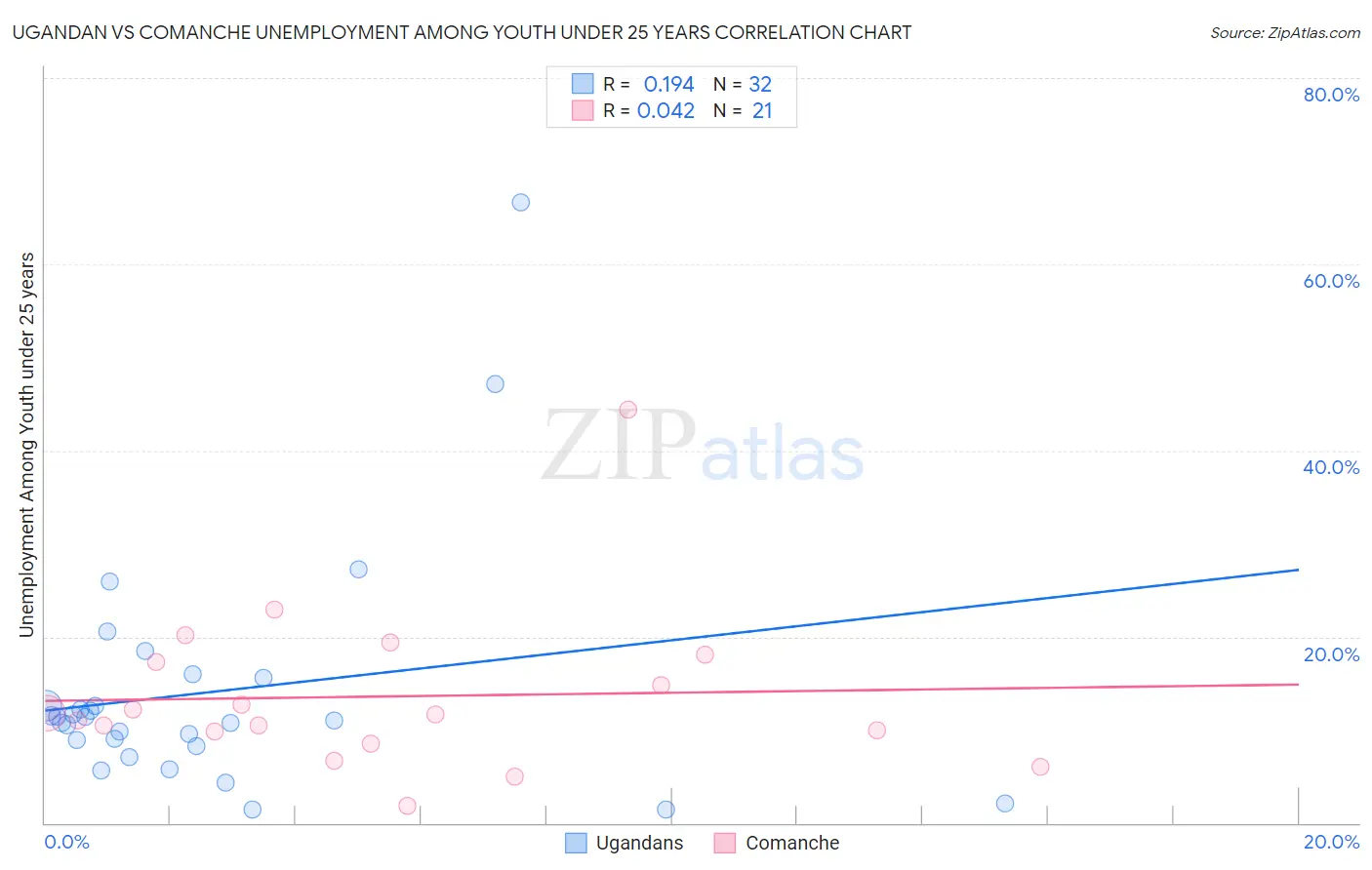 Ugandan vs Comanche Unemployment Among Youth under 25 years