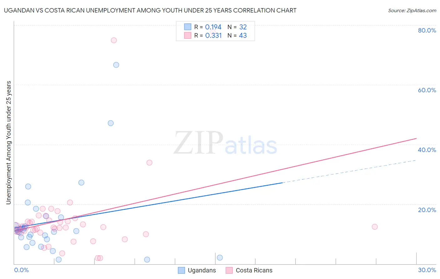 Ugandan vs Costa Rican Unemployment Among Youth under 25 years