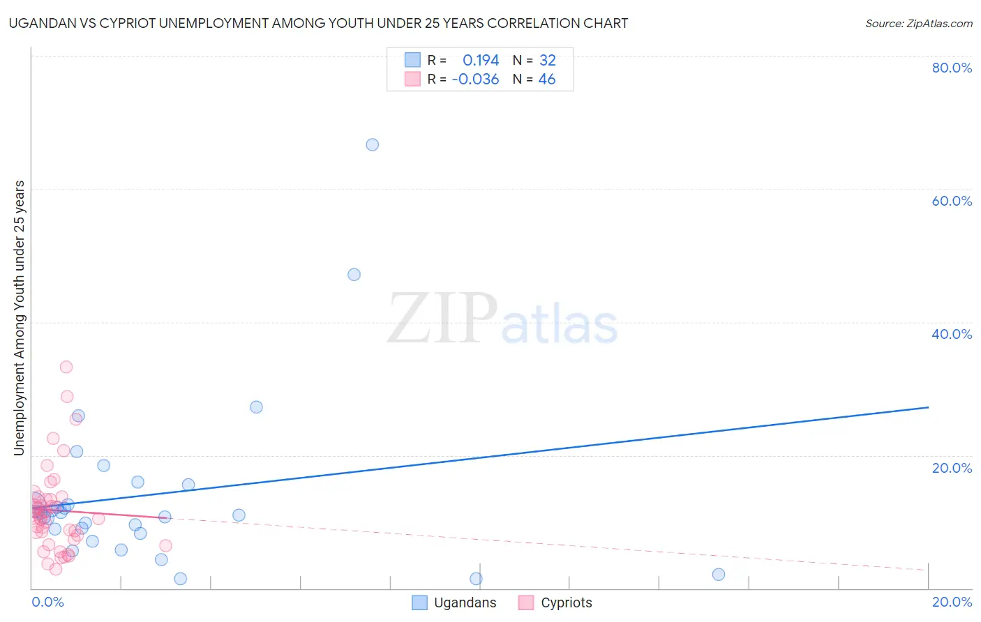 Ugandan vs Cypriot Unemployment Among Youth under 25 years