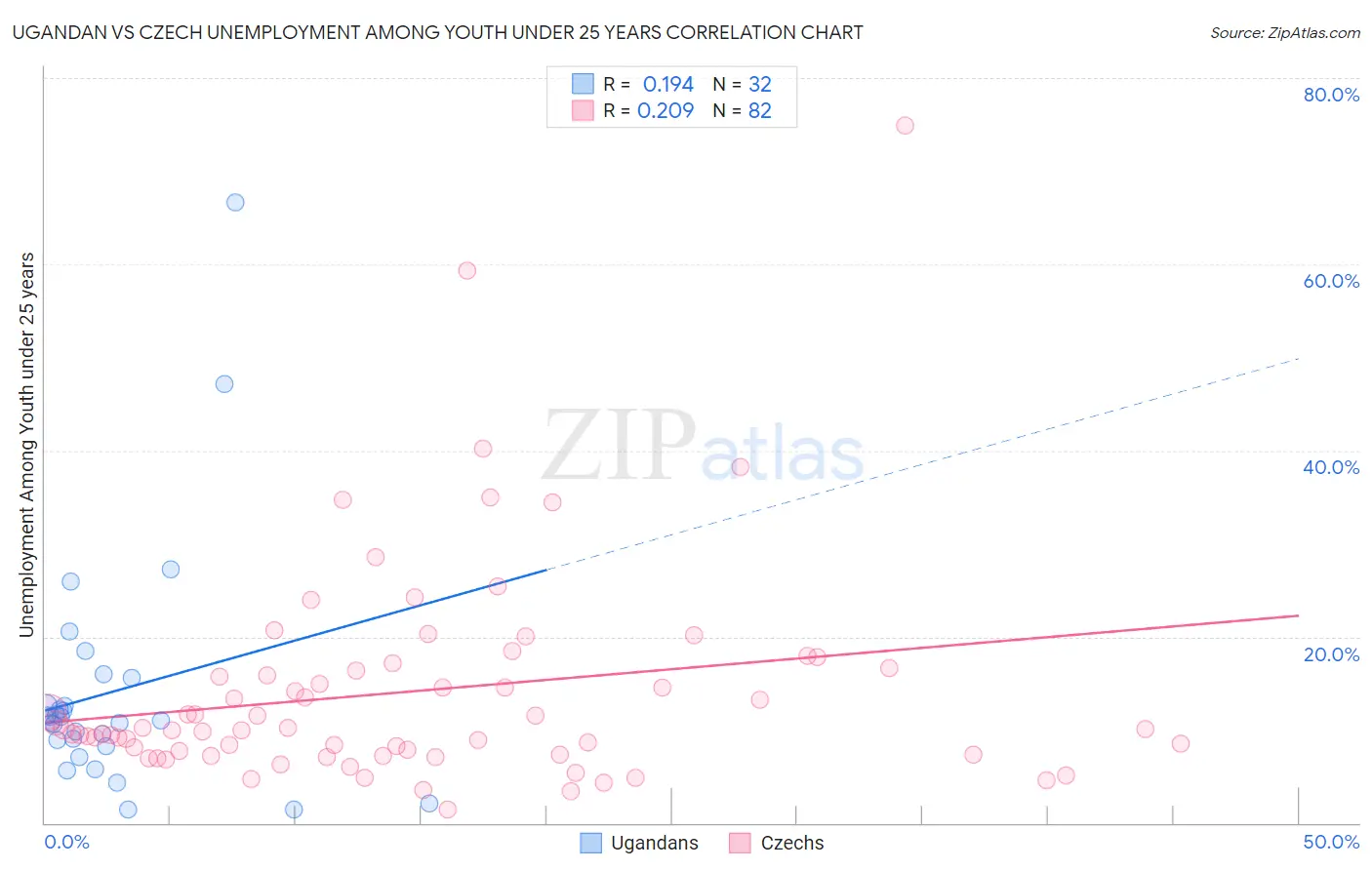 Ugandan vs Czech Unemployment Among Youth under 25 years