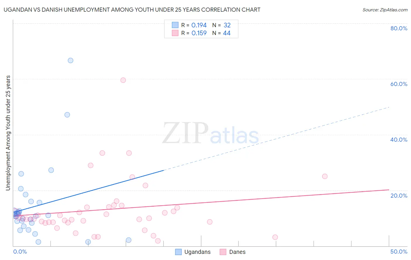 Ugandan vs Danish Unemployment Among Youth under 25 years
