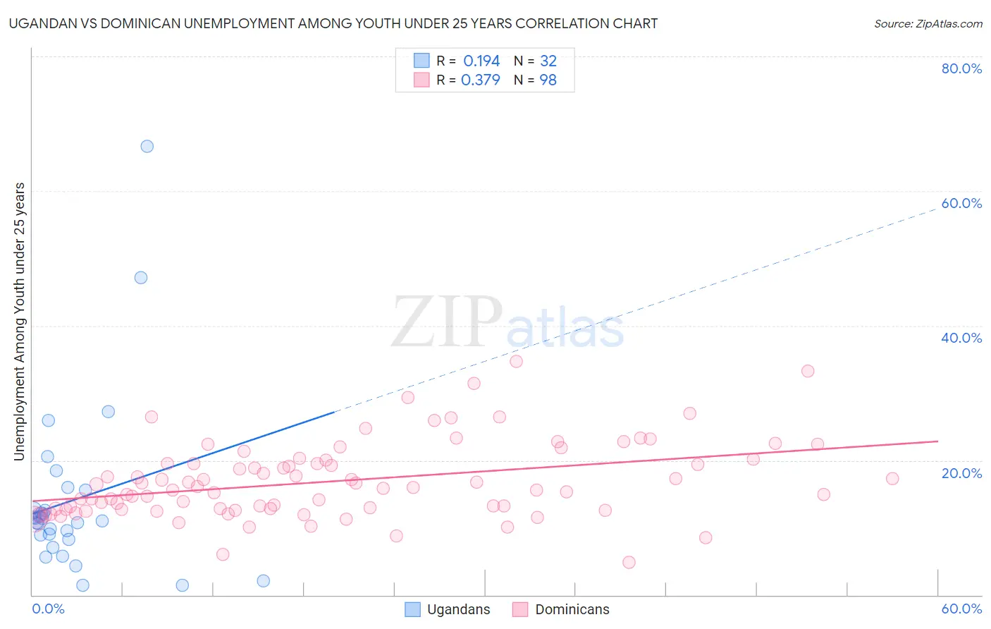 Ugandan vs Dominican Unemployment Among Youth under 25 years
